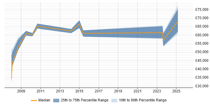 Salary distribution trend for jobs in Jersey citing Risk Management