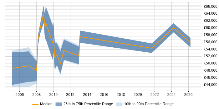 Salary distribution trend for Senior Analyst job vacancies in Jersey