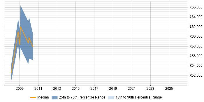 Salary distribution trend for Senior Business Analyst job vacancies in Jersey