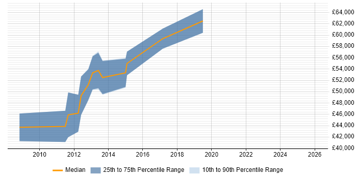 Salary distribution trend for Senior Infrastructure Engineer job vacancies in Jersey