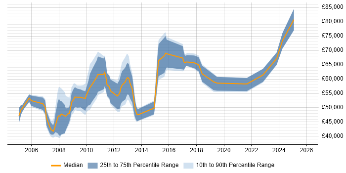 Salary distribution trend for Senior job vacancies in Jersey