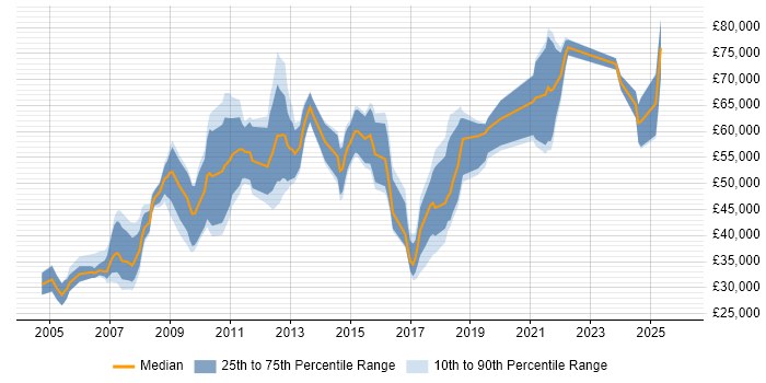 Salary distribution trend for jobs in Jersey citing Social Skills