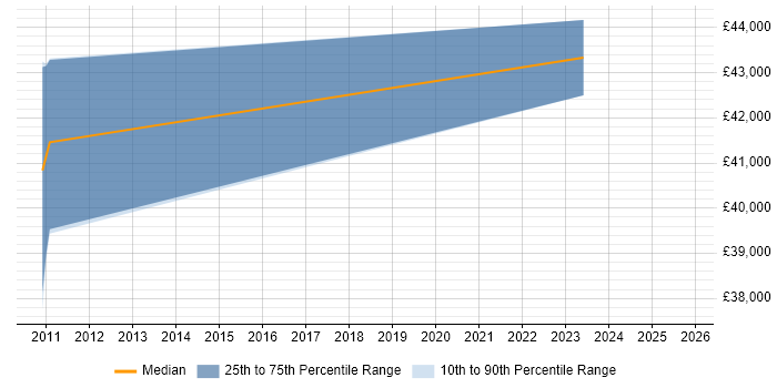 Salary distribution trend for Support Specialist job vacancies in Jersey