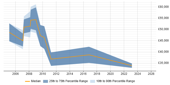 Salary distribution trend for Systems Analyst job vacancies in Jersey