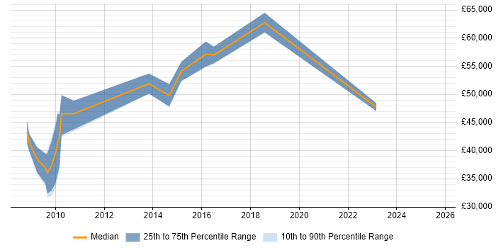 Salary distribution trend for jobs in Jersey citing T-SQL Salary distribution trend for jobs in Jersey citing T-SQL