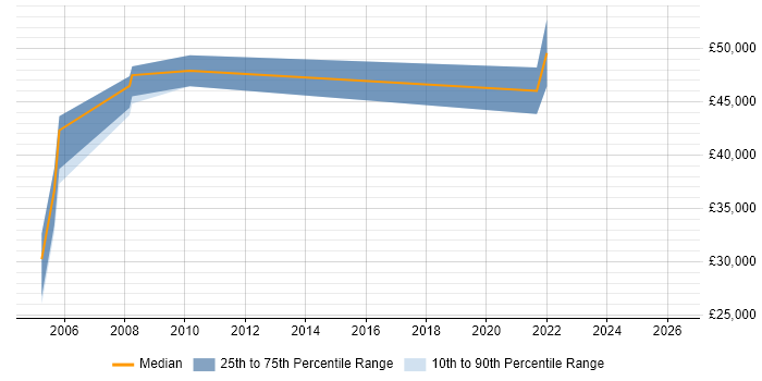 Salary distribution trend for jobs in Jersey citing User Acceptance Testing