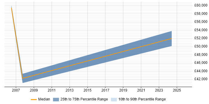 Salary distribution trend for jobs in Jersey citing Validation