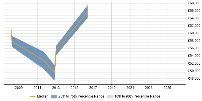 Salary distribution trend for jobs in Jersey citing Waterfall