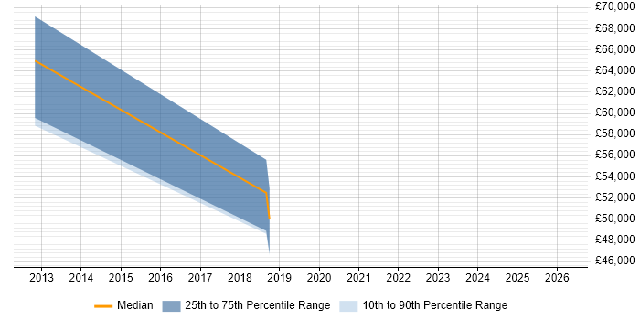 Salary distribution trend for jobs in the Channel Islands citing JIRA