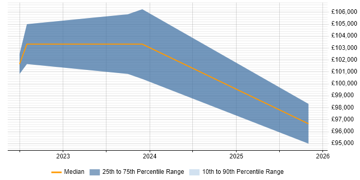 Salary distribution trend for jobs in the Channel Islands citing Kubernetes