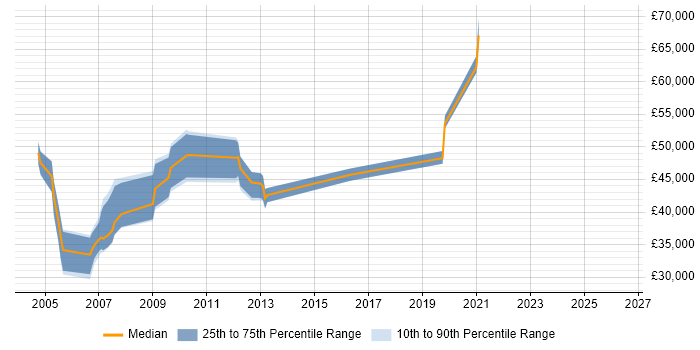 Salary distribution trend for jobs in the Channel Islands citing LAN