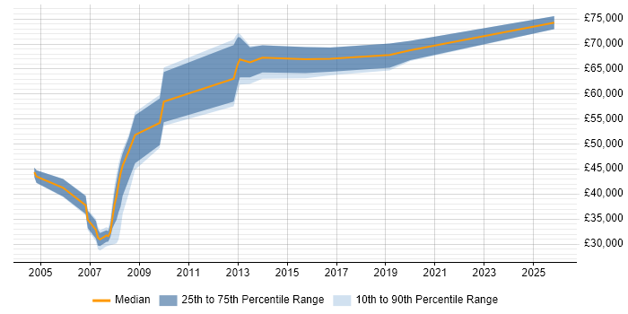 Salary distribution trend for Lead job vacancies in the Channel Islands