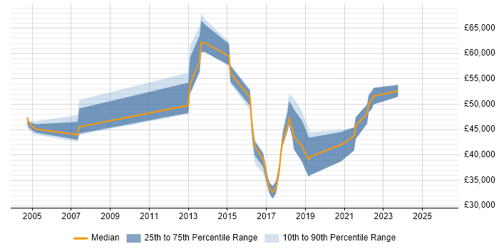 Salary distribution trend for jobs in the Channel Islands citing Linux