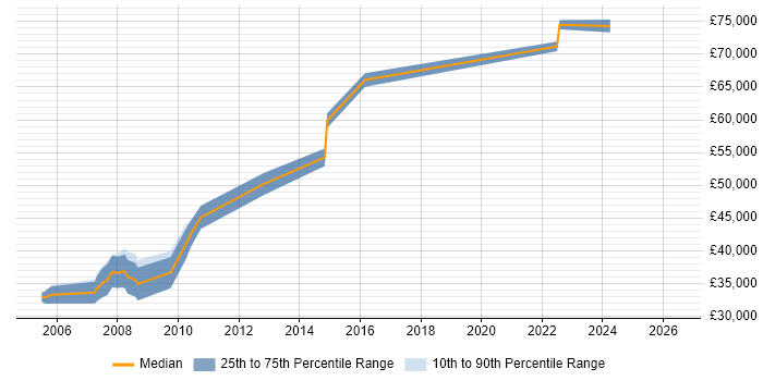 Salary distribution trend for jobs in the Channel Islands citing Mathematics