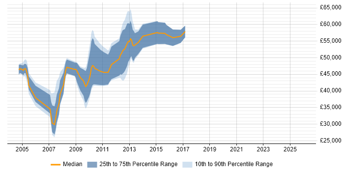 Salary distribution trend for jobs in the Channel Islands citing MCSE