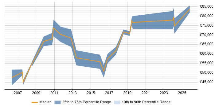 Salary distribution trend for jobs in the Channel Islands citing Migration
