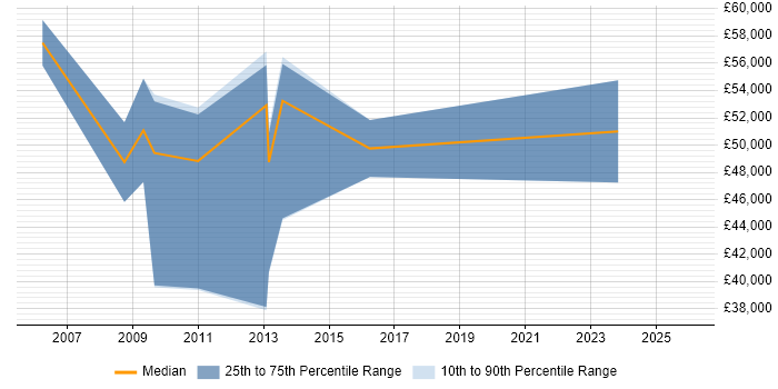 Salary distribution trend for jobs in the Channel Islands citing MPLS
