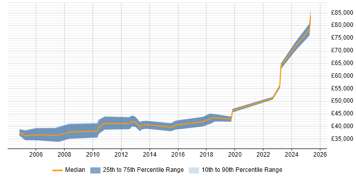 Salary distribution trend for jobs in the Channel Islands citing Microsoft Excel Salary distribution trend for jobs in the Channel Islands citing Microsoft Excel