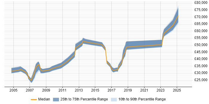 Salary distribution trend for jobs in the Channel Islands citing Microsoft Office