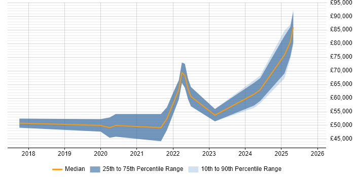 Salary distribution trend for jobs in the Channel Islands citing Power BI