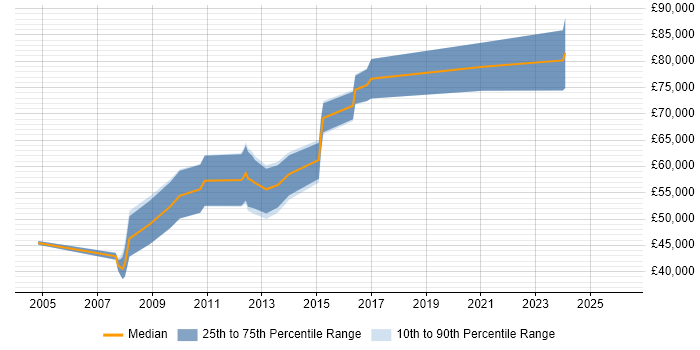 Salary distribution trend for jobs in the Channel Islands citing Presales