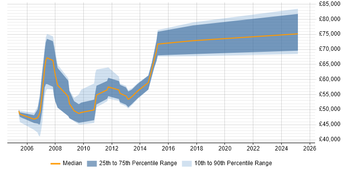 Salary distribution trend for jobs in the Channel Islands citing PRINCE2 Salary distribution trend for jobs in the Channel Islands citing PRINCE2