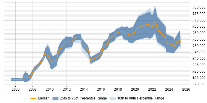 Salary distribution trend for jobs in the Channel Islands citing Problem-Solving