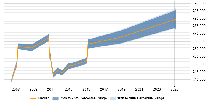 Salary distribution trend for jobs in the Channel Islands citing Project Delivery