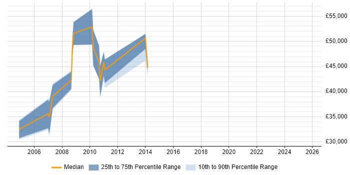 Salary distribution trend for jobs in the Channel Islands citing Relational Database