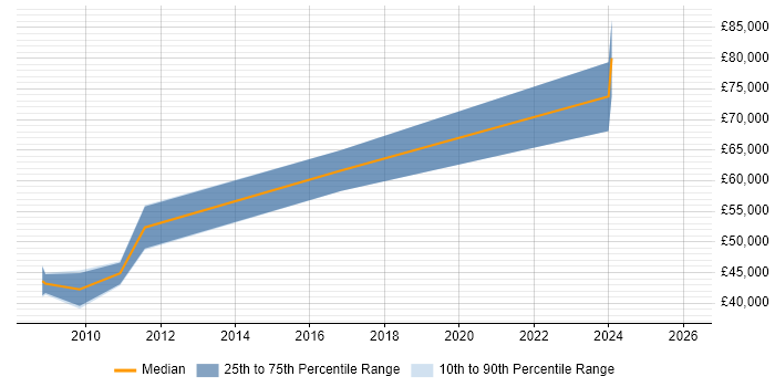 Salary distribution trend for jobs in the Channel Islands citing Replication