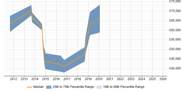 Salary distribution trend for jobs in the Channel Islands citing Scrum