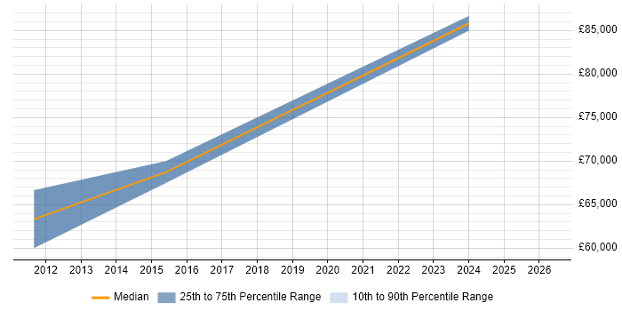 Salary distribution trend for jobs in the Channel Islands citing Security Architecture