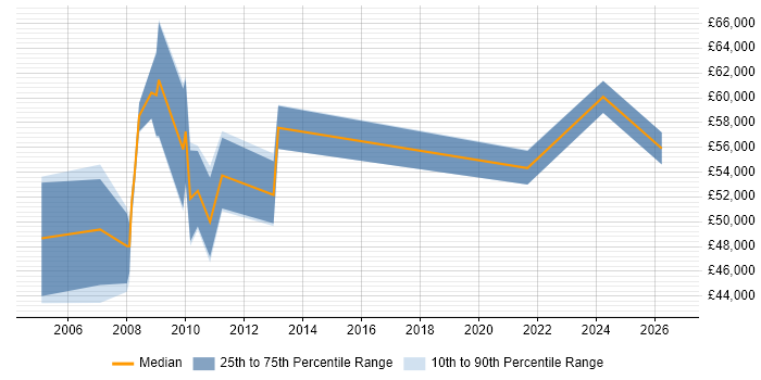Salary distribution trend for Senior Analyst job vacancies in the Channel Islands