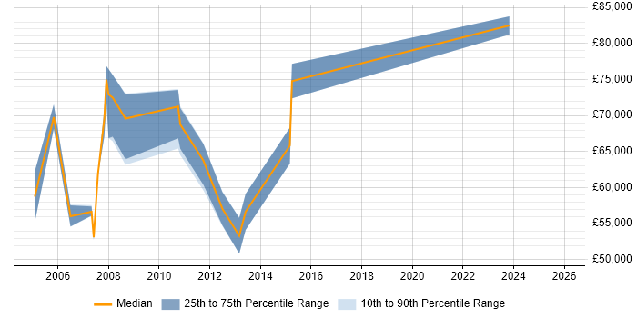 Salary distribution trend for Senior Manager job vacancies in the Channel Islands