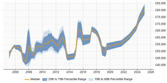 Salary distribution trend for Senior job vacancies in the Channel Islands Salary distribution trend for Senior job vacancies in the Channel Islands