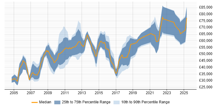 Salary distribution trend for jobs in the Channel Islands citing Social Skills