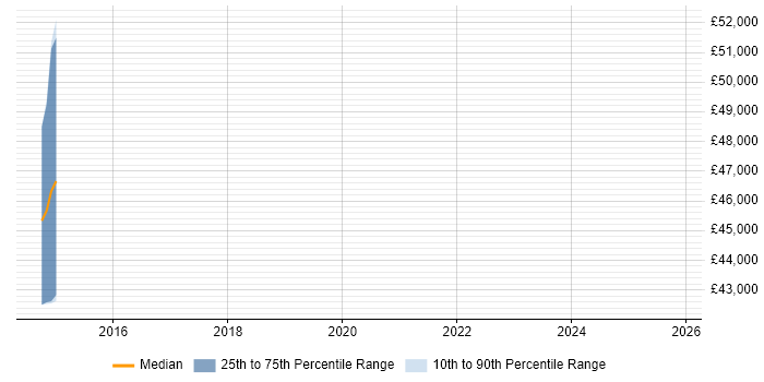 Salary distribution trend for jobs in the Channel Islands citing SOLID