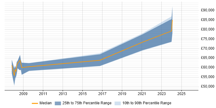 Salary distribution trend for Solutions Architect job vacancies in the Channel Islands