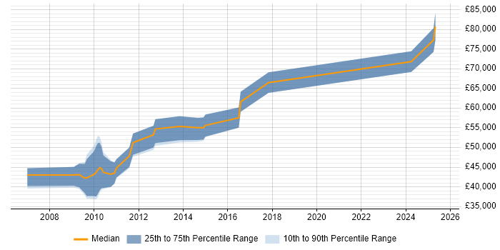 Salary distribution trend for jobs in the Channel Islands citing SQL Server Reporting Services