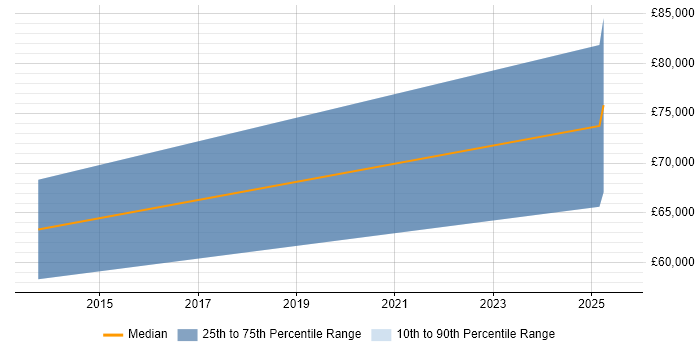 Salary distribution trend for jobs in the Channel Islands citing Strategic Roadmap Salary distribution trend for jobs in the Channel Islands citing Strategic Roadmap
