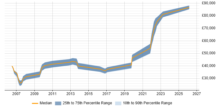 Salary distribution trend for Support Engineer job vacancies in the Channel Islands