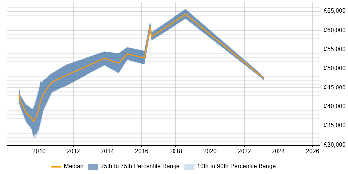 Salary distribution trend for jobs in the Channel Islands citing T-SQL Salary distribution trend for jobs in the Channel Islands citing T-SQL