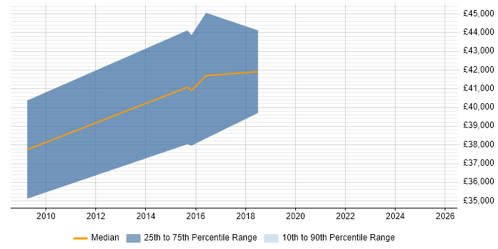Salary distribution trend for jobs in the Channel Islands citing TDD
