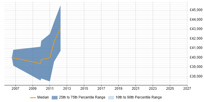 Salary distribution trend for Technical Engineer job vacancies in the Channel Islands
