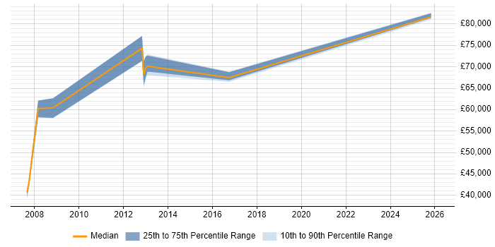 Salary distribution trend for Technical Leader job vacancies in the Channel Islands