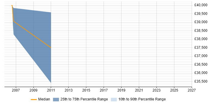 Salary distribution trend for Technical Support Engineer job vacancies in the Channel Islands