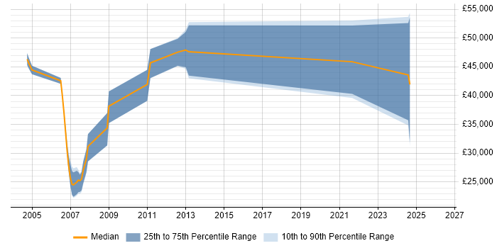 Salary distribution trend for Technical Support job vacancies in the Channel Islands