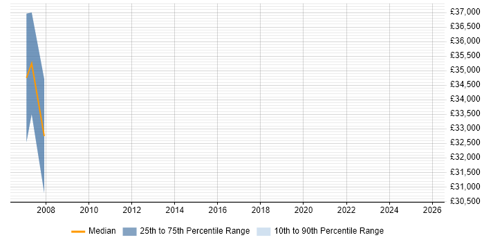Salary distribution trend for Trainee job vacancies in the Channel Islands