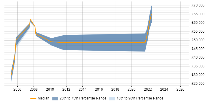 Salary distribution trend for jobs in the Channel Islands citing User Acceptance Testing