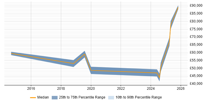 Salary distribution trend for jobs in the Channel Islands citing User Experience